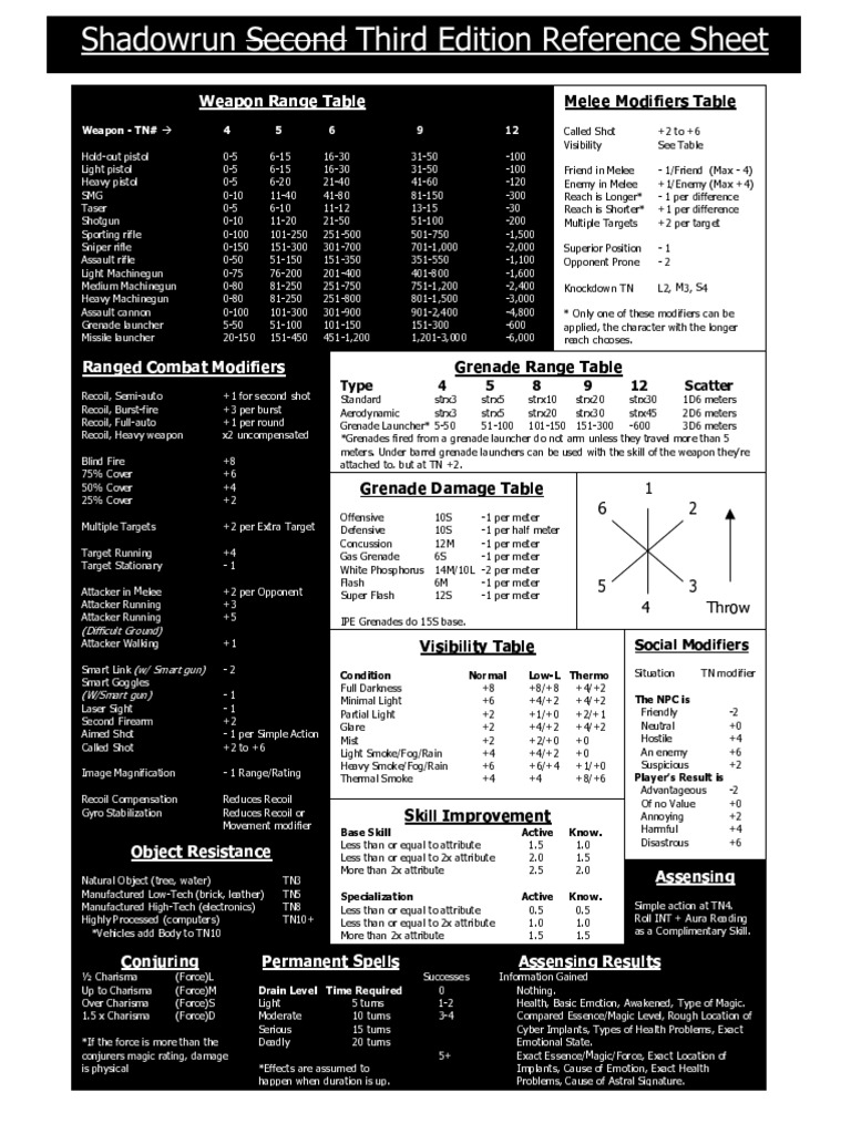 Shadowrun Reference Sheet Guide | PDF