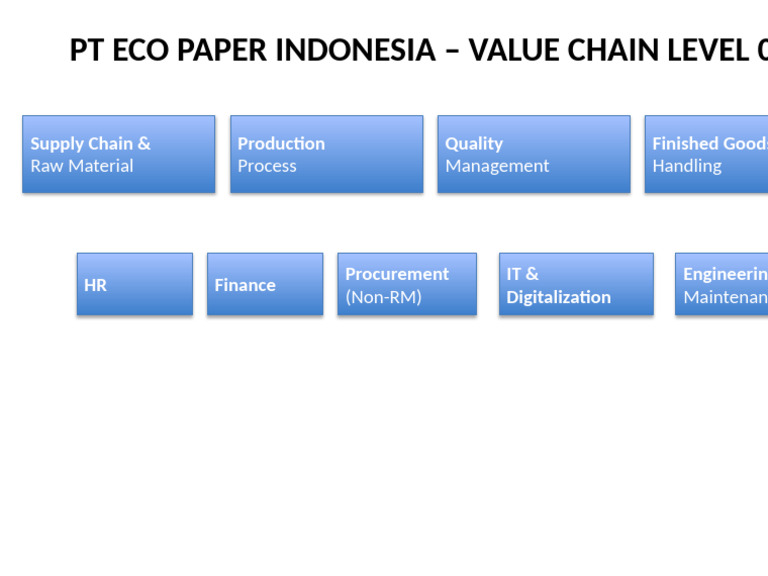 Eco Paper Indonesia Value Chain Overview | PDF
