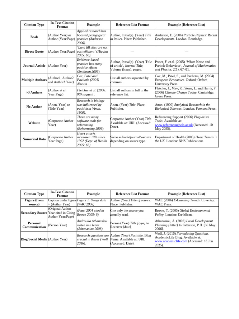 Harvard Style - Summarized | PDF