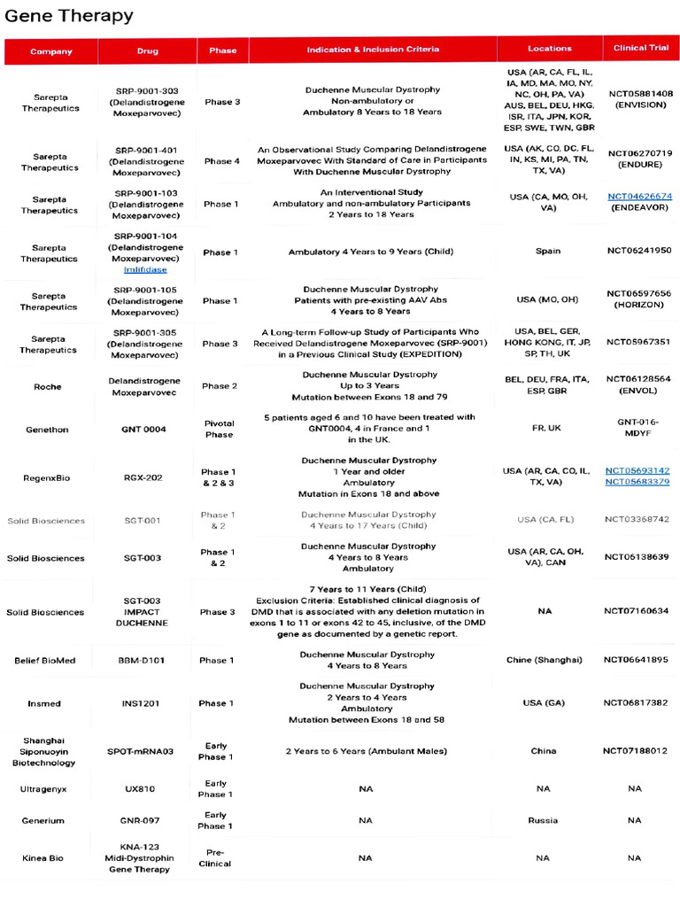 Duchenne Muscular Dystrophy Gene Therapies | PDF | Muscular Dystrophy ...