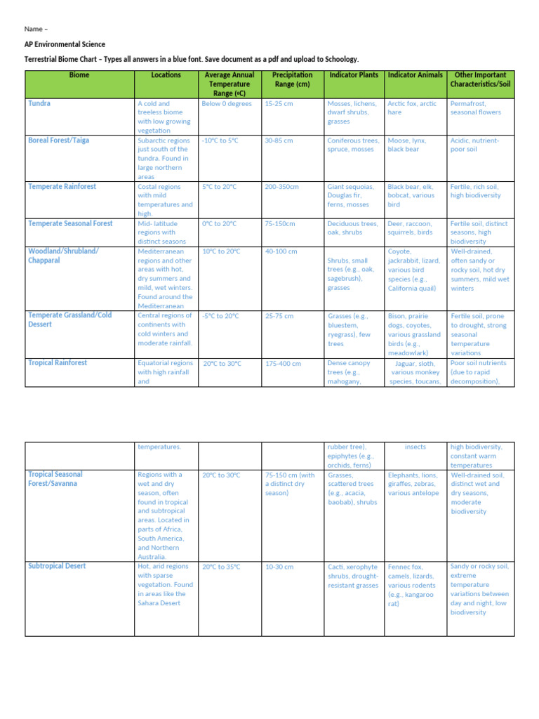 Terrestrial Biome Characteristics Chart | PDF | Forests | Grassland