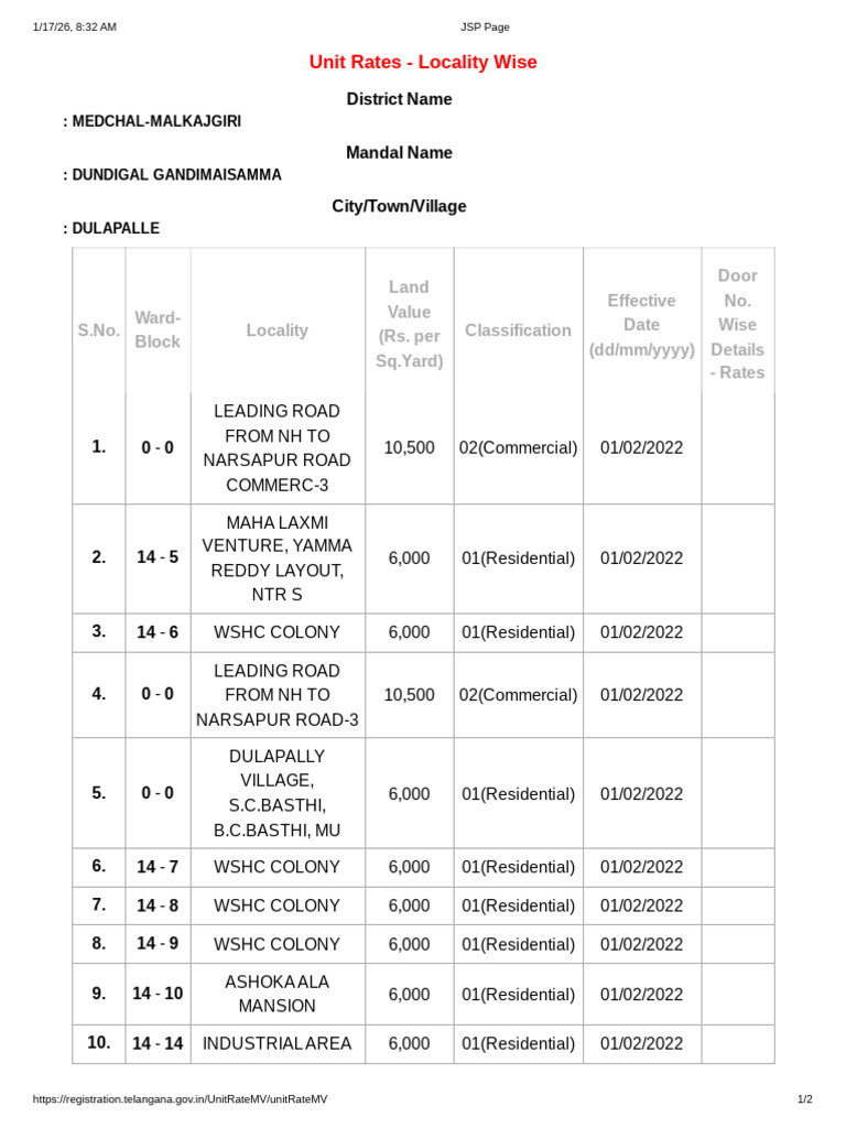 Unit Rates by Locality in Medchal-Malkajgiri | PDF | Chess Theory | Chess