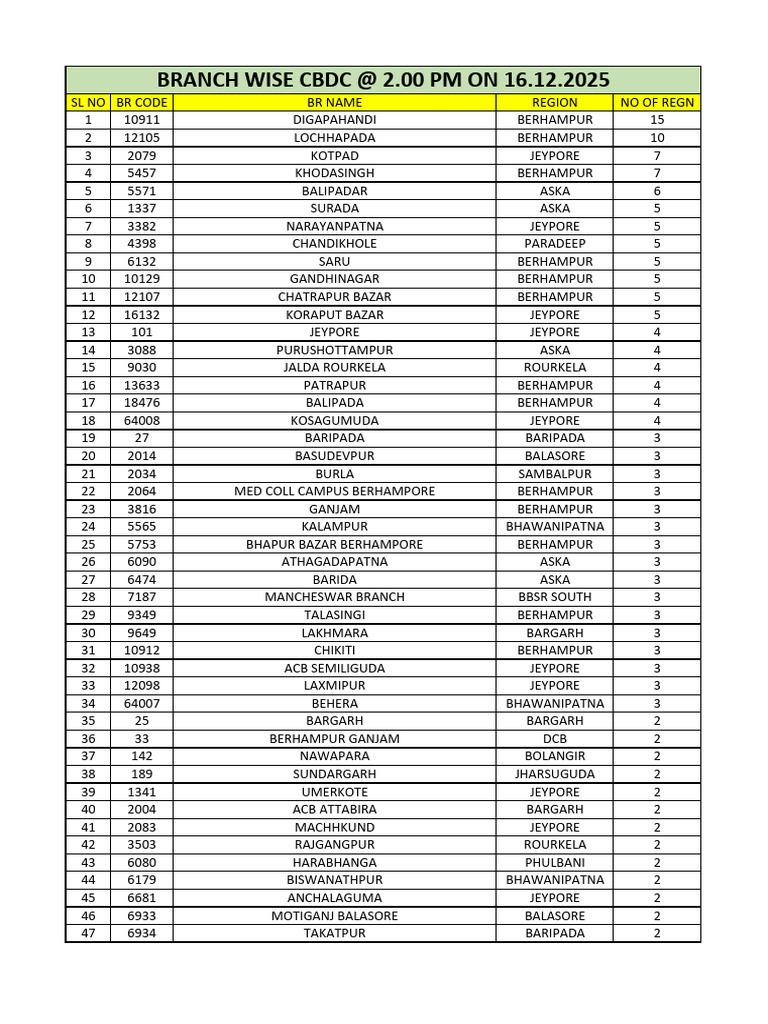 Branch Registration Data Summary | PDF