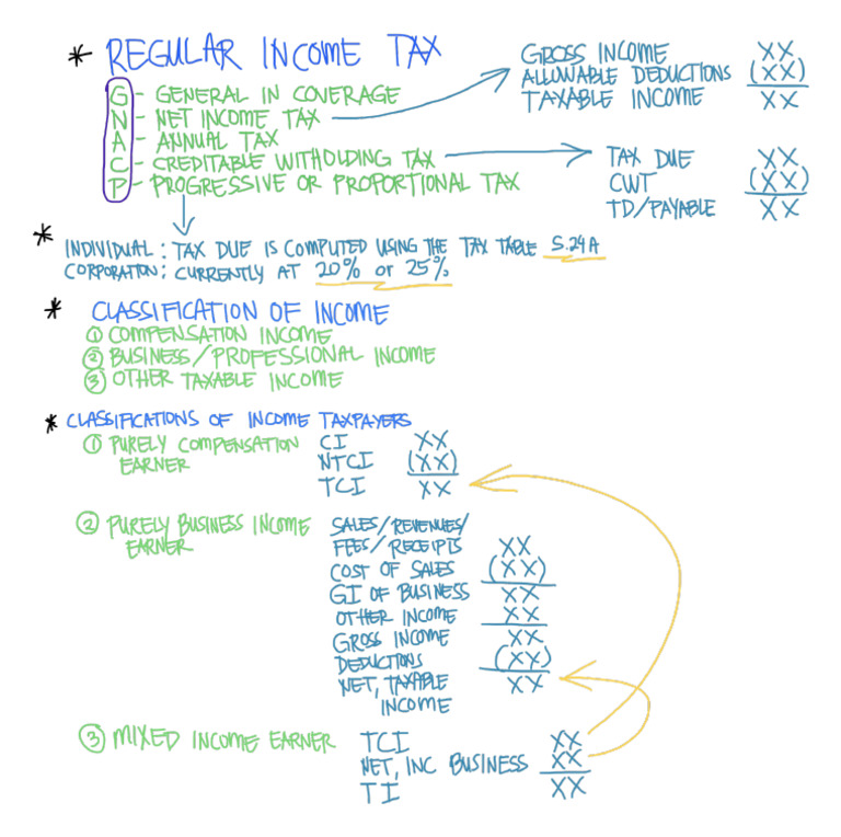 Chapter 7 TAX 1 | PDF