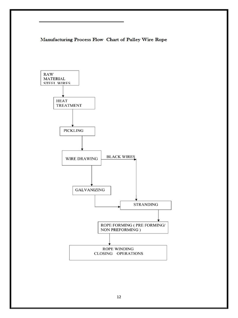 Wire Rope Manufacturing Process Guide | PDF | Wire | Rope