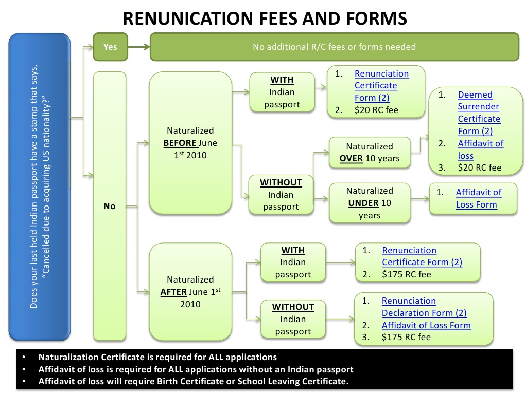 Renunciation of Indian Citizenship Renunciation Fee Flowchart PDF
