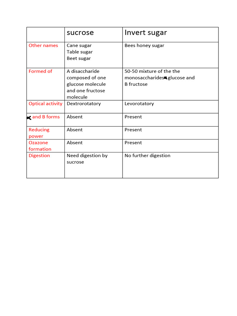 Invert Sugar and Ferritin Levels Explained | PDF
