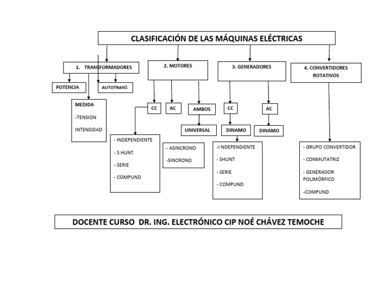 1 s Clasificacion de Maquinas Electricas | PDF