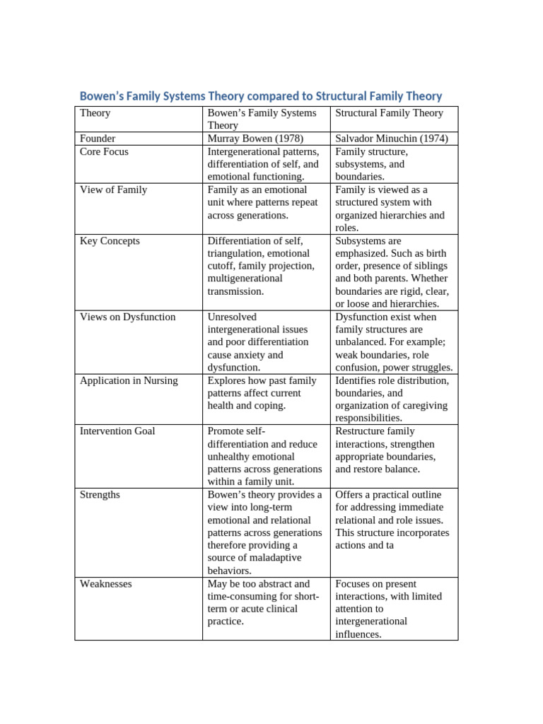 Bowen vs. Structural Family Theory | PDF | System | Interpersonal ...