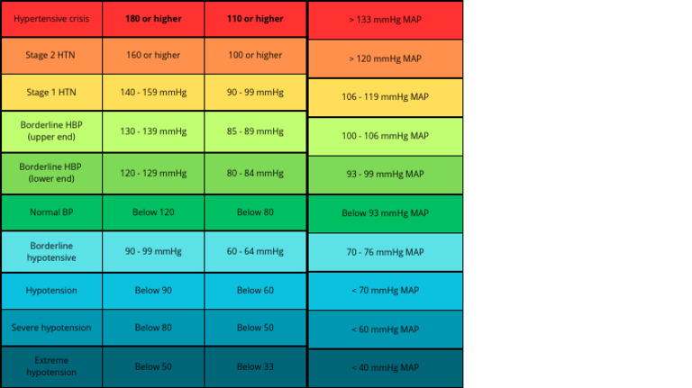 Blood Pressure Classification Guide | PDF