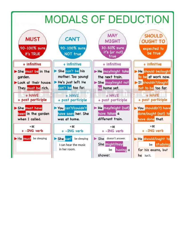 Modals of Deduction Table | PDF