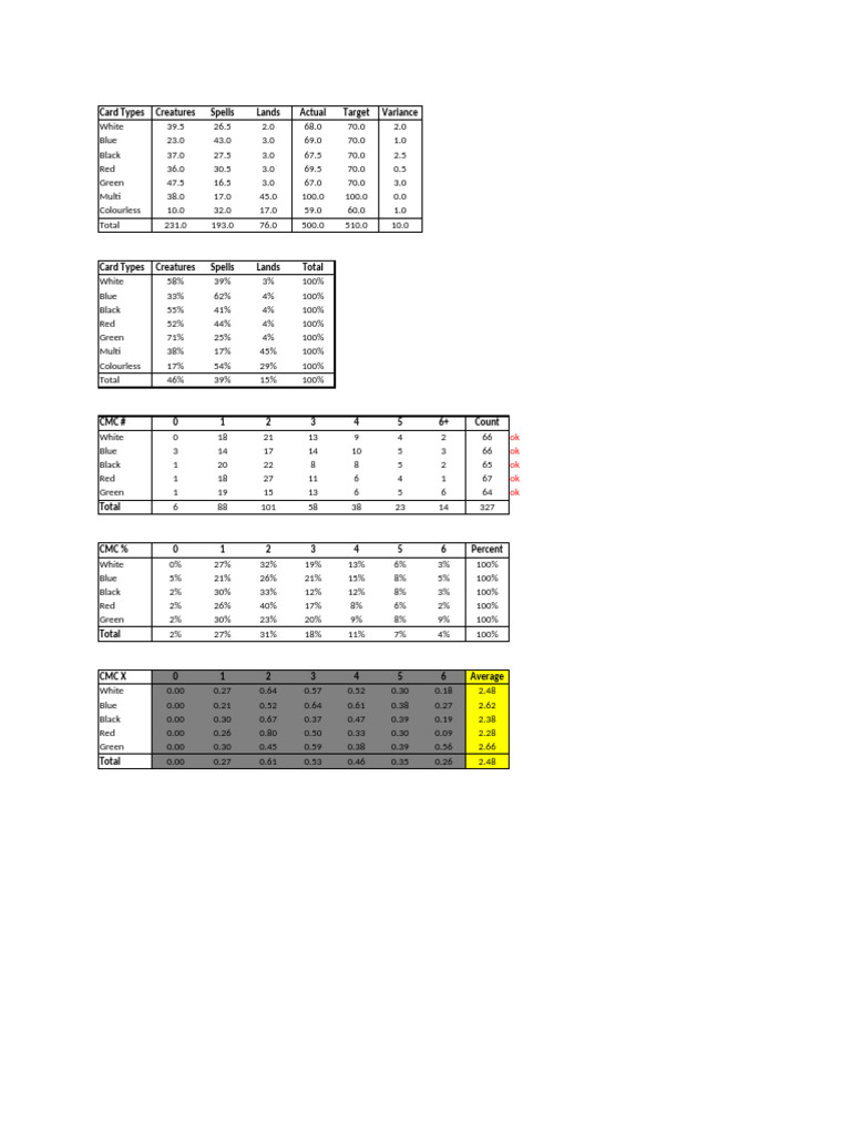 Card Type Distribution Analysis | PDF