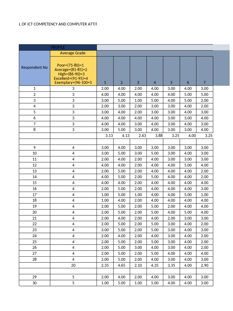 ICT Competency and Computer Attitude Analysis | PDF