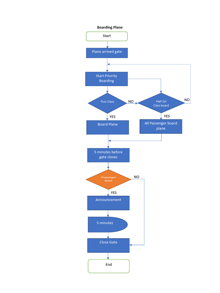 Boarding Process for Passengers | PDF