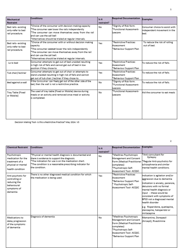 Restrictive Practices Decision Tool | PDF | Antipsychotic | Dementia