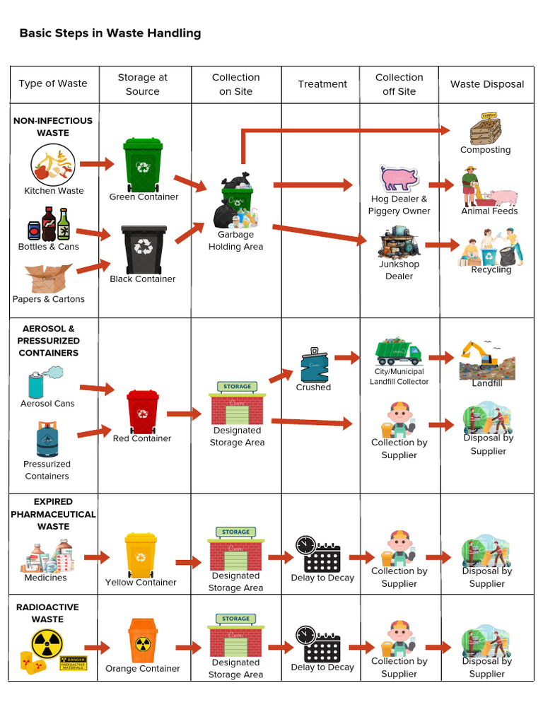Comprehensive Guide to Waste Management | PDF | Waste | Waste Management