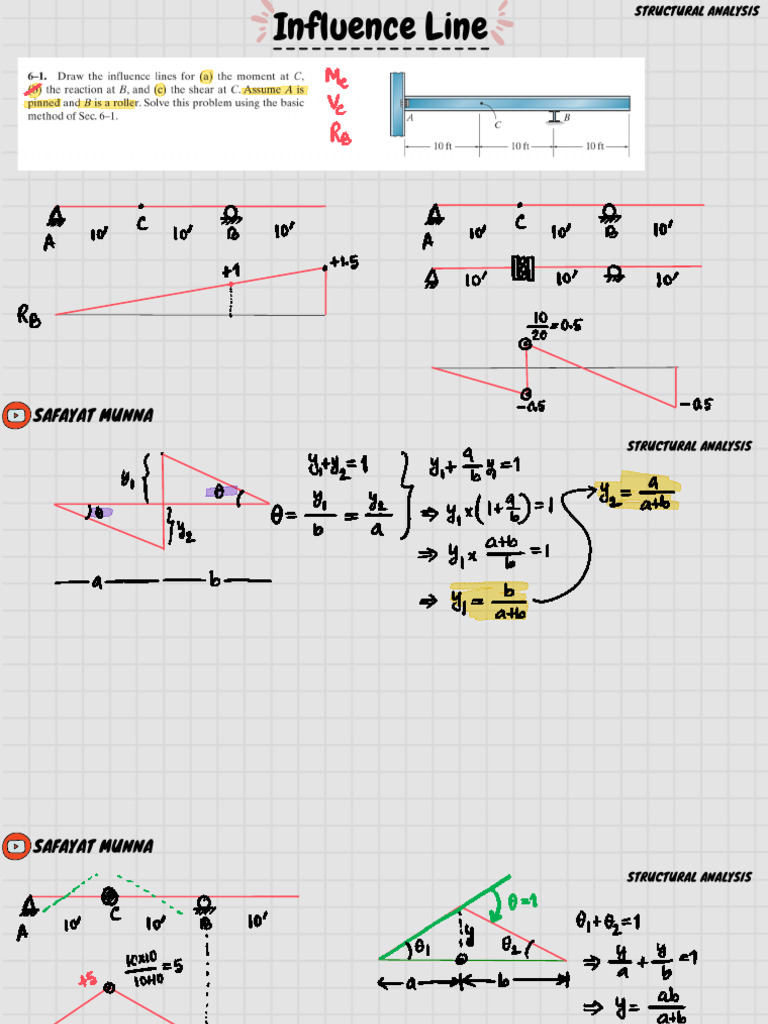 Influence Line Munna | PDF