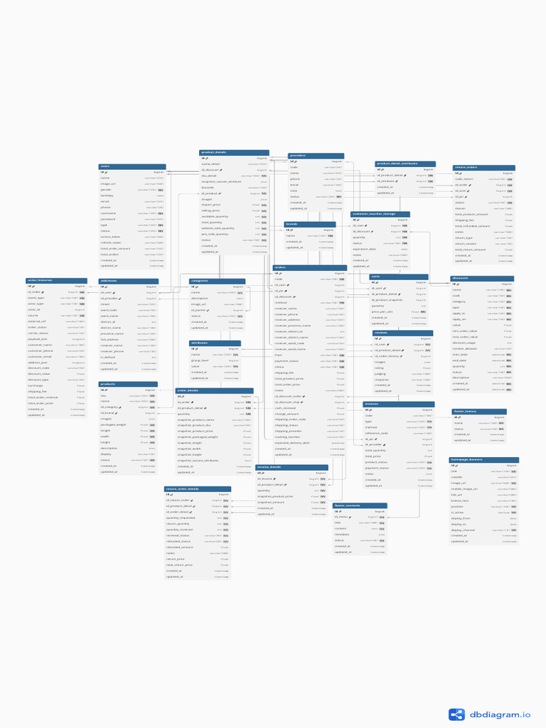 Database Schema for E-commerce Platform | PDF | Computing