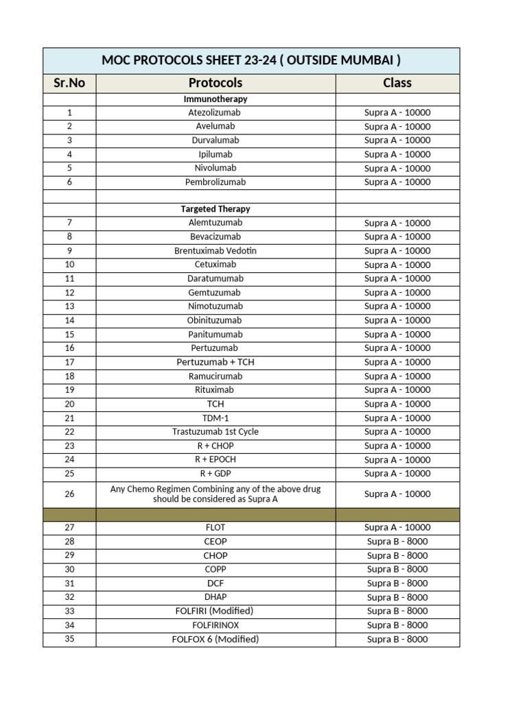 Cancer Treatment Protocols 2023-24 | PDF | Chemotherapy | Cancer Treatments