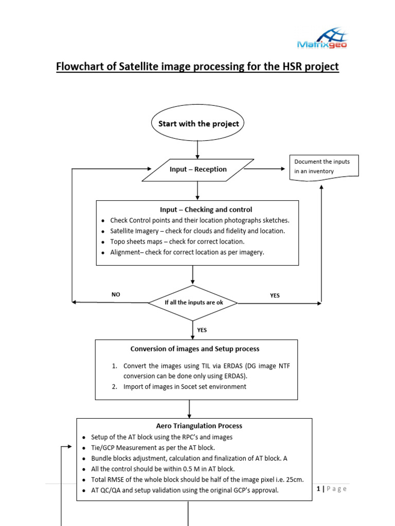 Flowchart of HSR Processing | PDF | Image Processing | Graphic Design