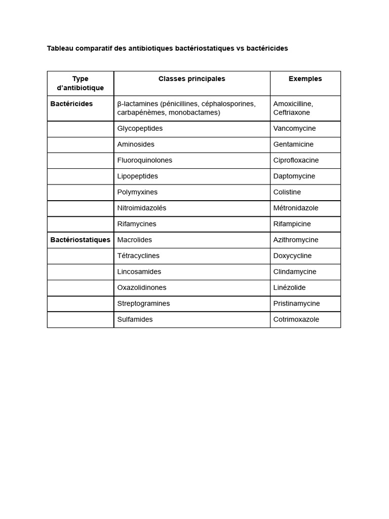 Comparatif Antibiotiques : Bactéricides vs Bactériostatiques | PDF
