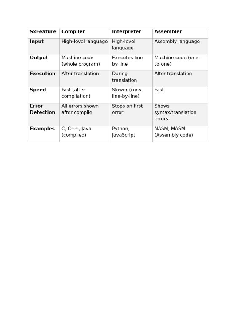 Compiler vs Interpreter vs Assembler | PDF