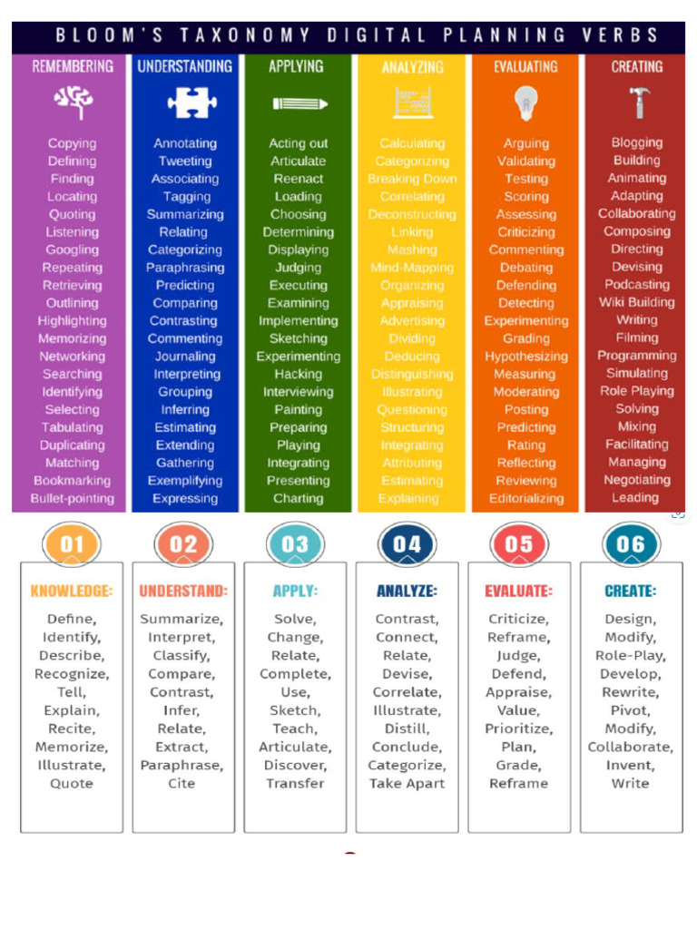 Blooms Taxonomy | PDF