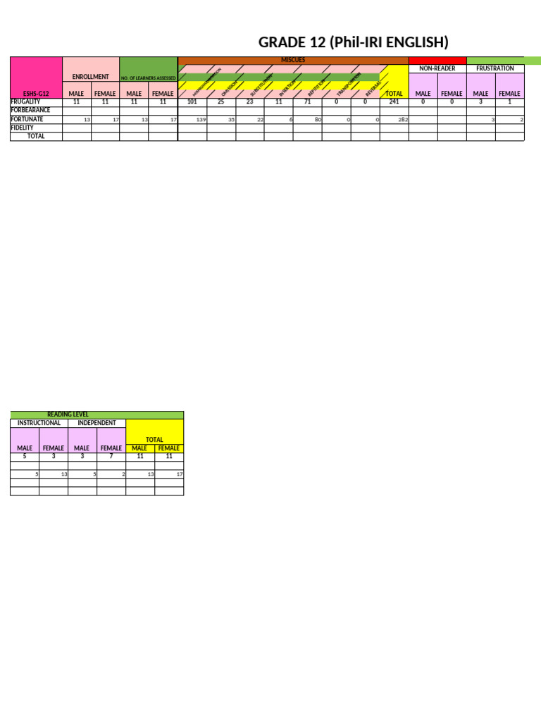 Grade 12 English Assessment Data | PDF
