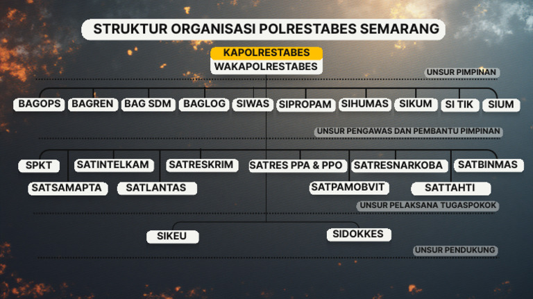 Struktur Organisasi Polrestabes Semarang | PDF