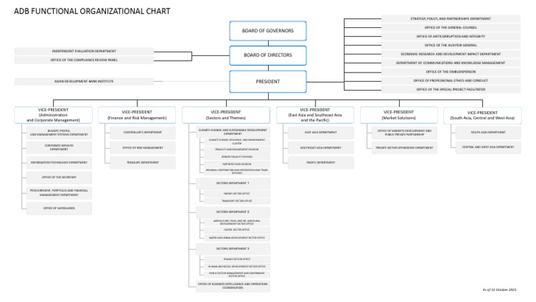 ADB Functional Organizational Chart 2025 | PDF | Asian Development Bank ...