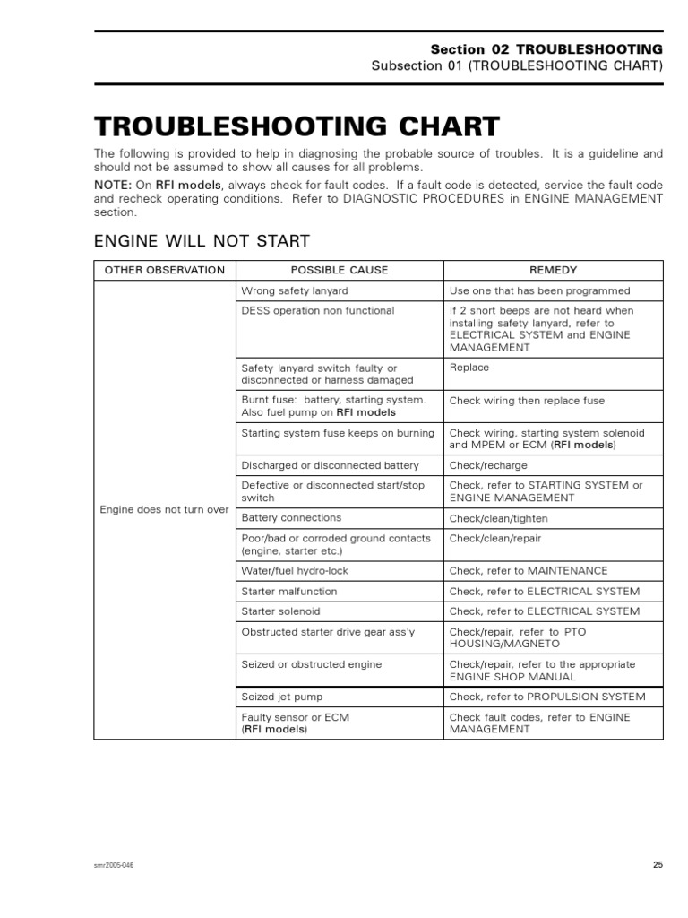 787 Rfi Troubleshooting Chart PDF Carburetor Fuel Injection