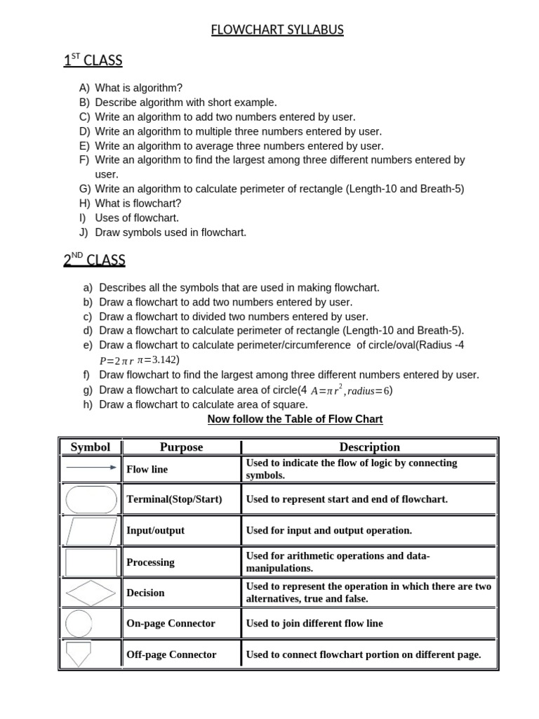 Flowchart and Algorithm Syllabus | PDF
