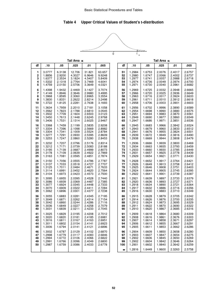 T Table | PDF