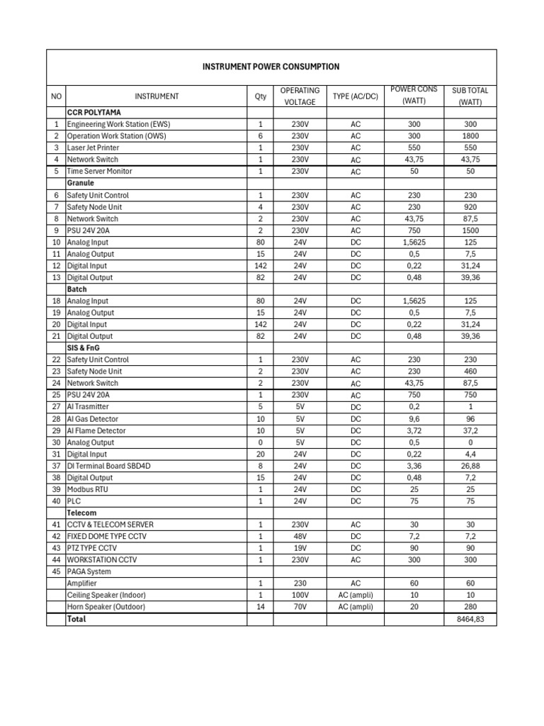Instrument Power Consumption Summary | PDF | Mains Electricity | Power ...