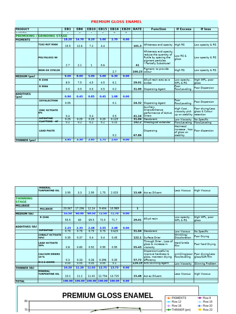 Premium Gloss Enamel Formulation Guide | PDF | Paint | Chemical Substances