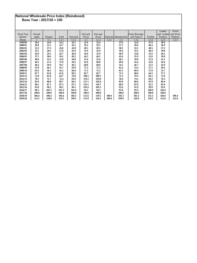 WPI-and-SWRI | PDF | Economies