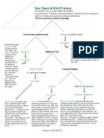 Flow Chart of Evil