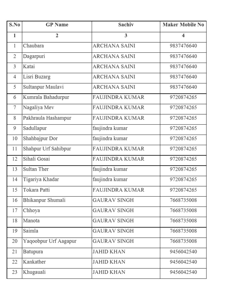 List of GP Names and Contacts | PDF