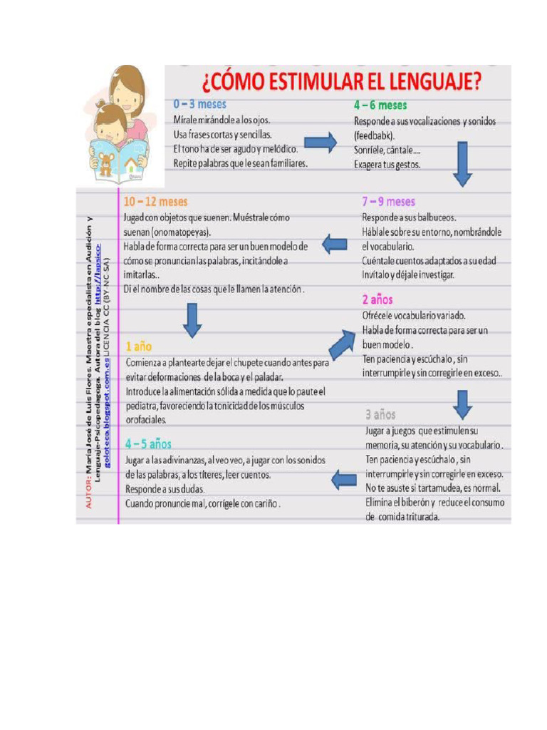 Estimulación Del Lenguaje de 0 A 3 Años | PDF
