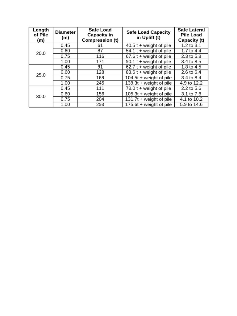 Pile Load Capacity Specifications | PDF