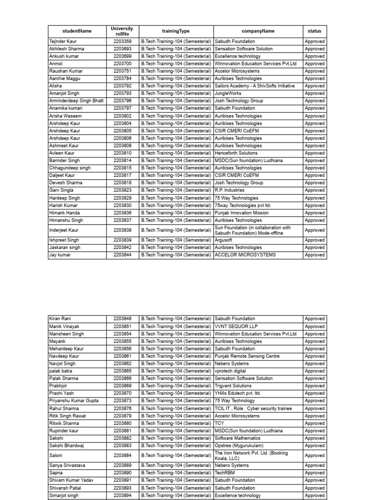 B.Tech Training 104 Approval List | PDF
