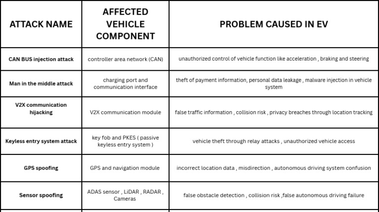 EV Cybersecurity Attack Types Explained | PDF