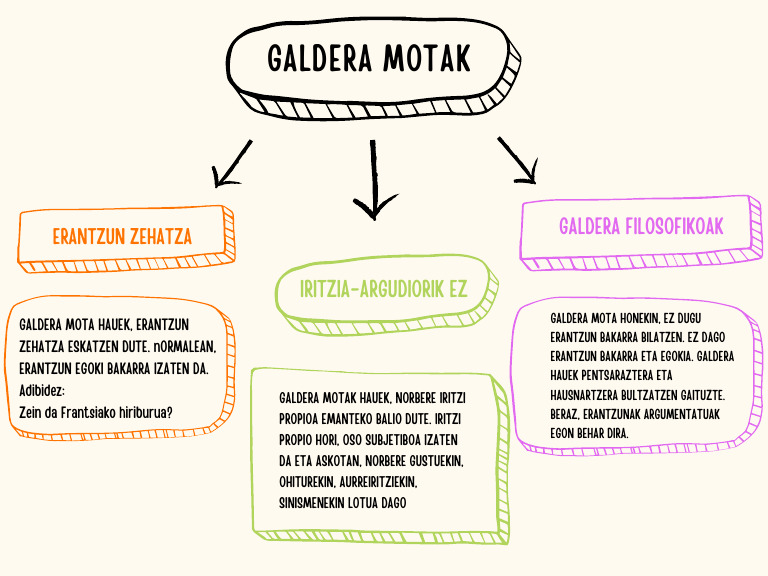 Galdera Motak - Eskema | PDF
