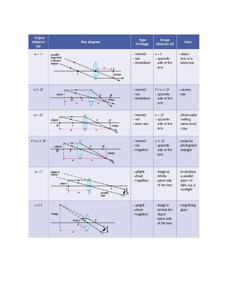 Ray Diagram | PDF