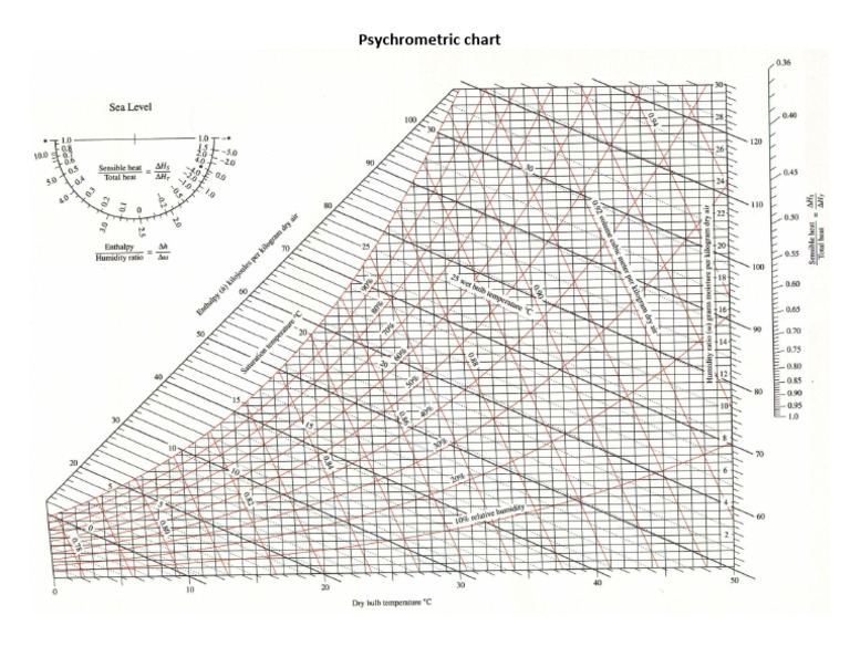 Psychrometric Chart | PDF