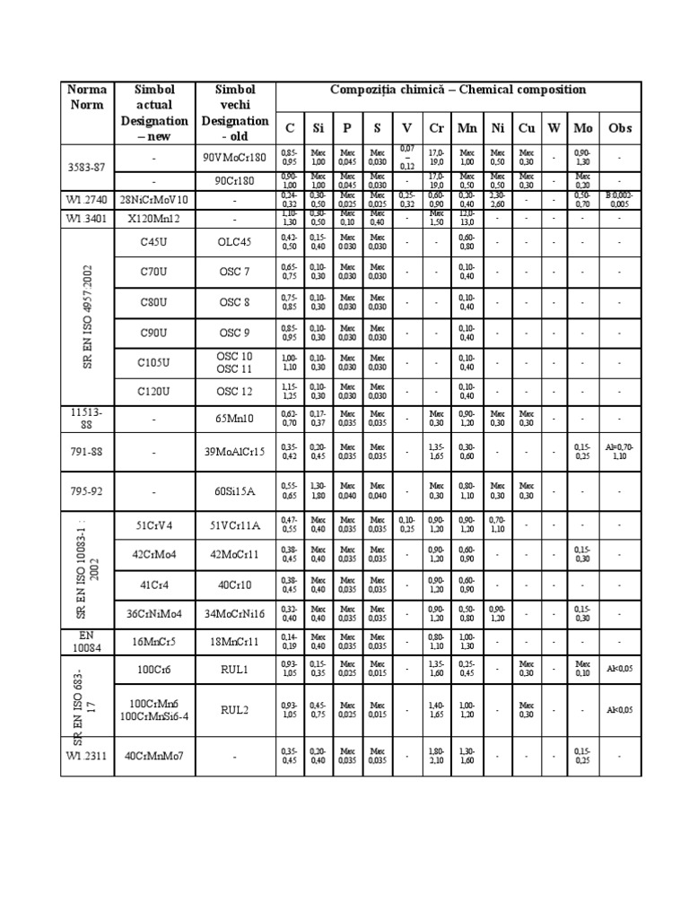 Marci - Oteluri (51CrV4 Vs 60Si15A) | PDF