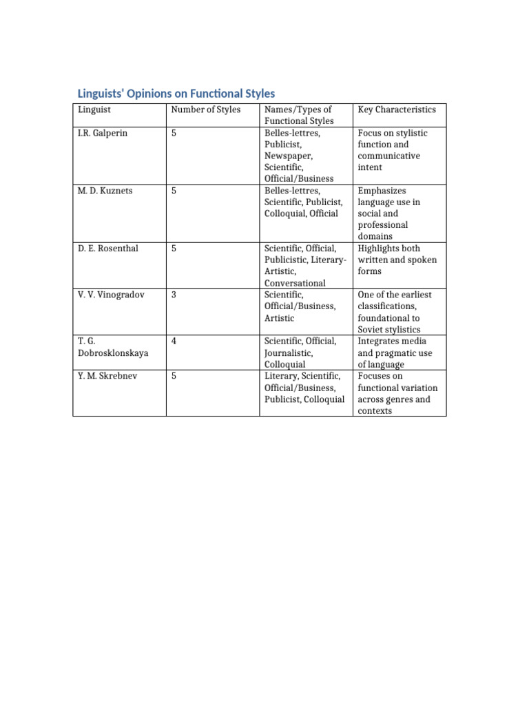 Linguists' Views on Functional Styles | PDF
