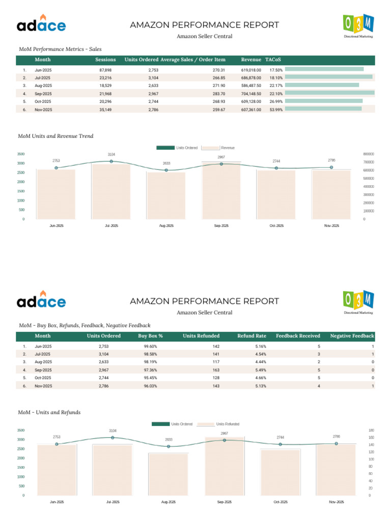 Amazon Seller Performance Metrics Report | PDF | Perfume | Skin Care