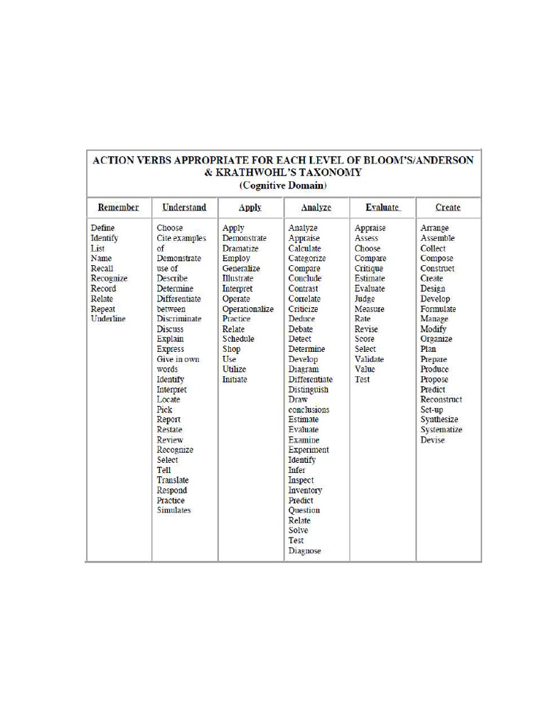 Action Verbs - Cognitive Domain | PDF