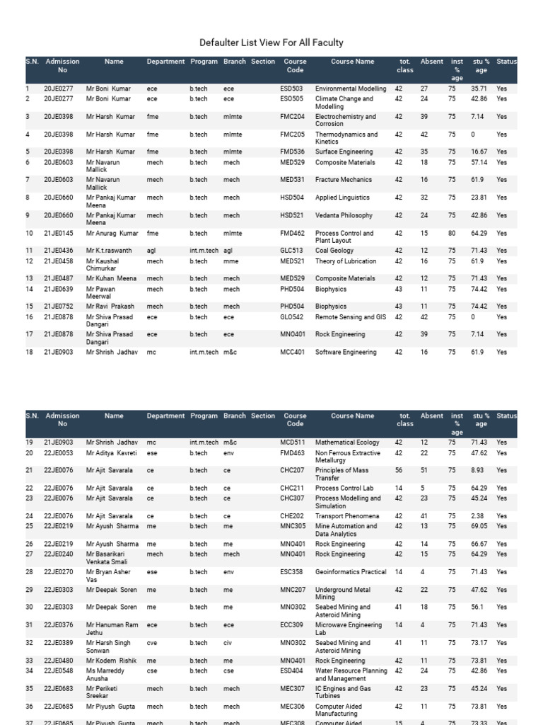 Faculty Defaulter List Overview | PDF | Electronic Engineering | Computing